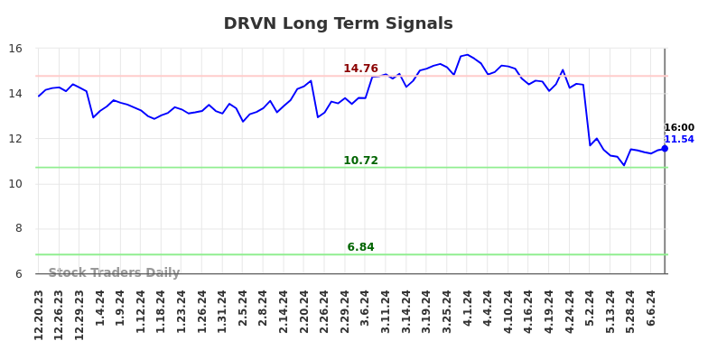 DRVN Long Term Analysis for June 21 2024