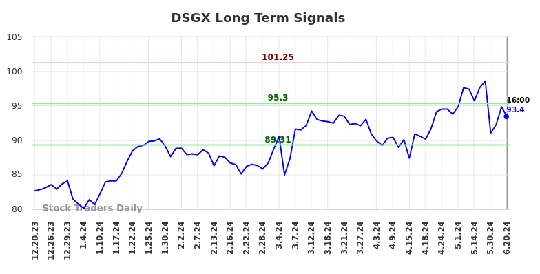 DSGX Long Term Analysis for June 21 2024