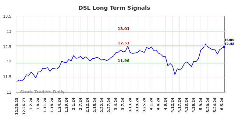How we use the (DSL) price promotion to our advantage