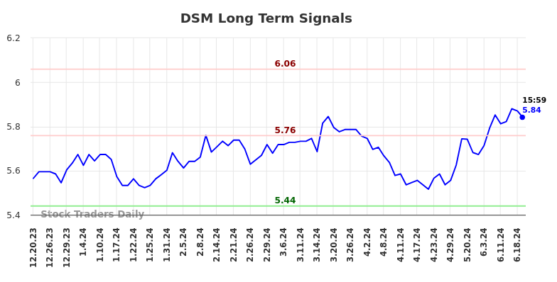 DSM Long Term Analysis for June 21 2024