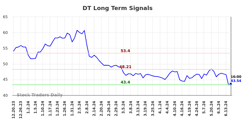 DT Long Term Analysis for June 21 2024