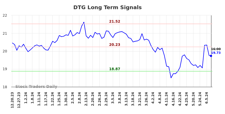 DTG Long Term Analysis for June 21 2024