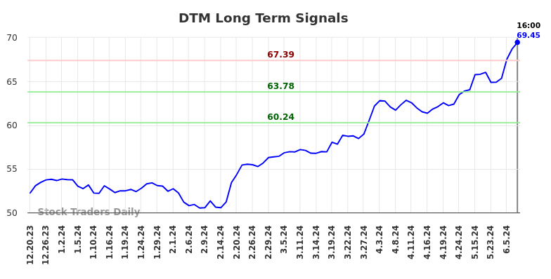 DTM Long Term Analysis for June 21 2024