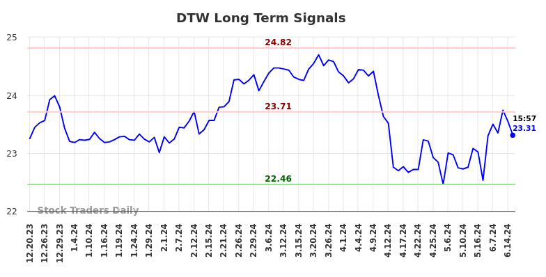 DTW Long Term Analysis for June 21 2024