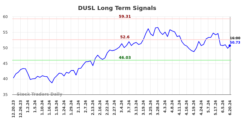 DUSL Long Term Analysis for June 21 2024