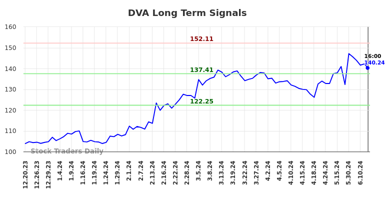 DVA Long Term Analysis for June 21 2024