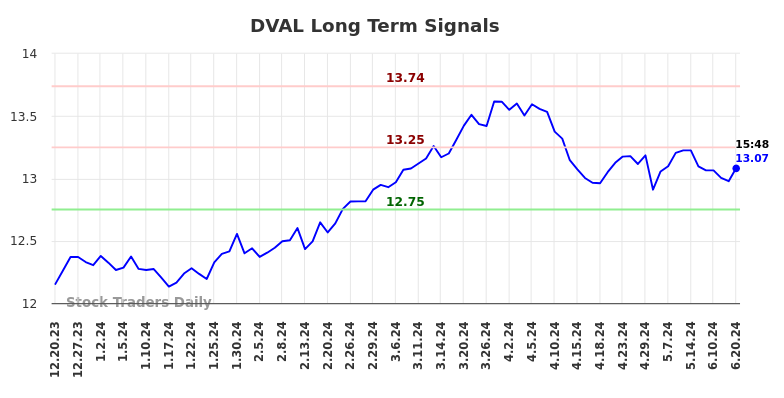 DVAL Long Term Analysis for June 21 2024