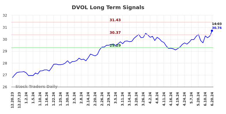 DVOL Long Term Analysis for June 21 2024