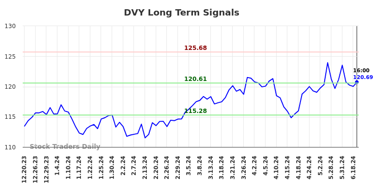 How we can use the (DVY) price action to our advantage