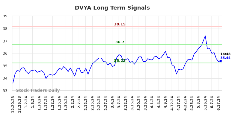 DVYA Long Term Analysis for June 21 2024