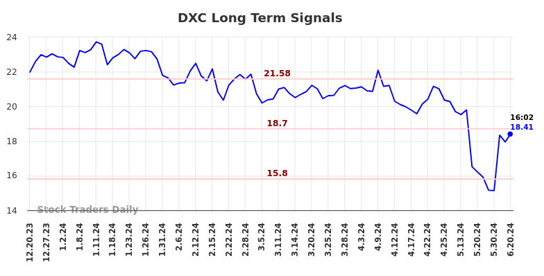 DXC Long Term Analysis for June 21 2024