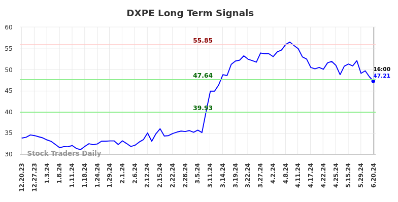DXPE Long Term Analysis for June 21 2024