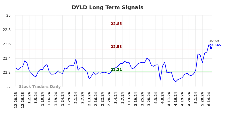 DYLD Long Term Analysis for June 21 2024