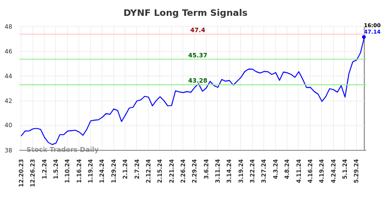 DYNF Long Term Analysis for June 21 2024