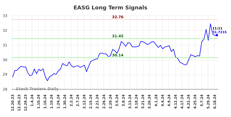 EASG Long Term Analysis for June 21 2024