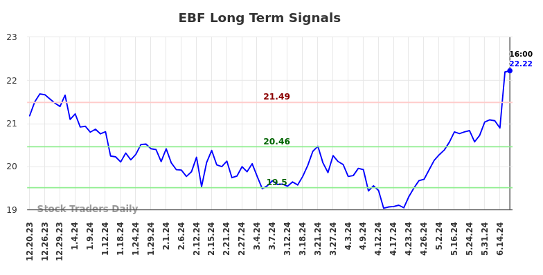 EBF Long Term Analysis for June 21 2024