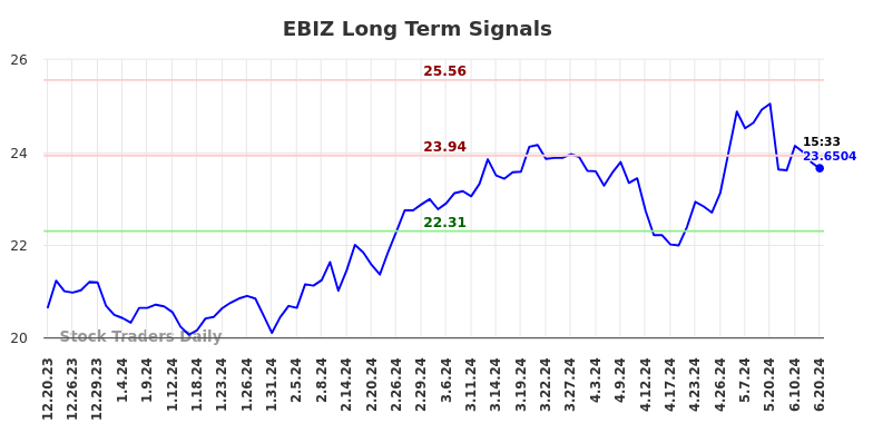 EBIZ Long Term Analysis for June 21 2024