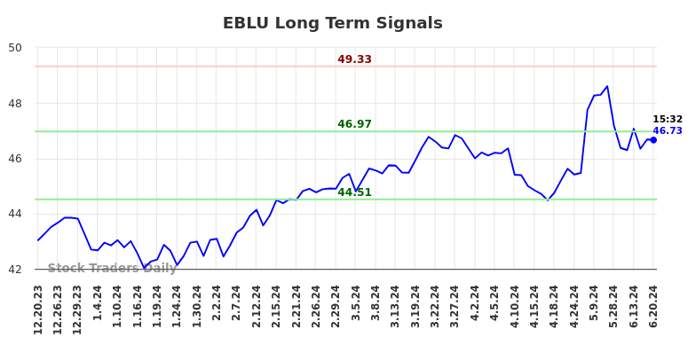 EBLU Long Term Analysis for June 21 2024