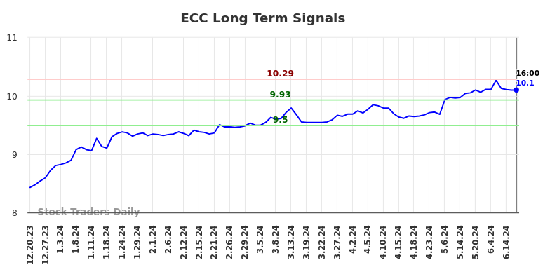 ECC Long Term Analysis for June 21 2024