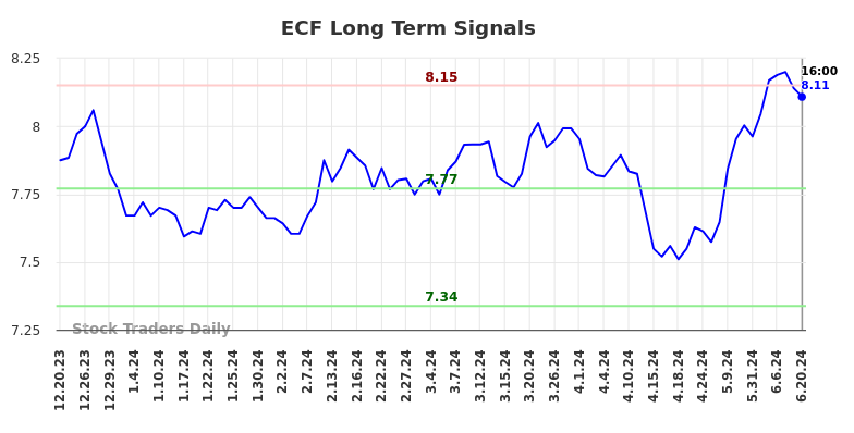 ECF Long Term Analysis for June 21 2024