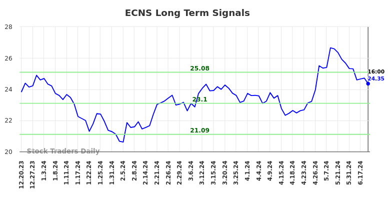 ECNS Long Term Analysis for June 21 2024