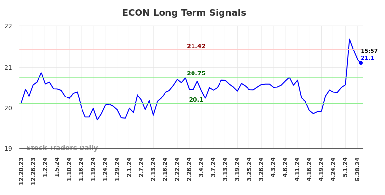 ECON Long Term Analysis for June 21 2024