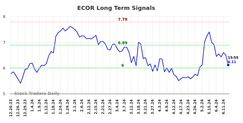 ECOR Long Term Analysis for June 21 2024