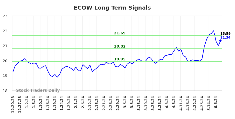 ECOW Long Term Analysis for June 21 2024