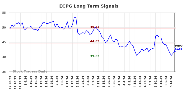 ECPG Long Term Analysis for June 21 2024