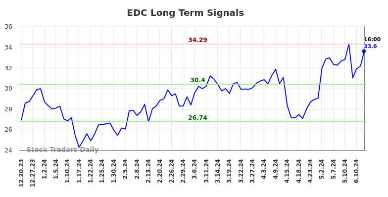 EDC Long Term Analysis for June 21 2024