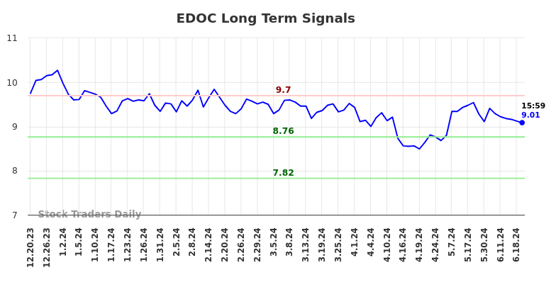 EDOC Long Term Analysis for June 21 2024