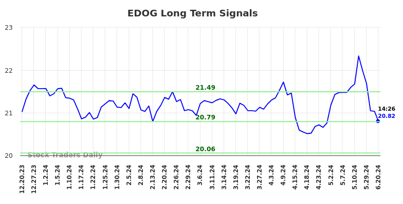 EDOG Long Term Analysis for June 21 2024