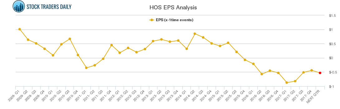 HOS EPS Analysis