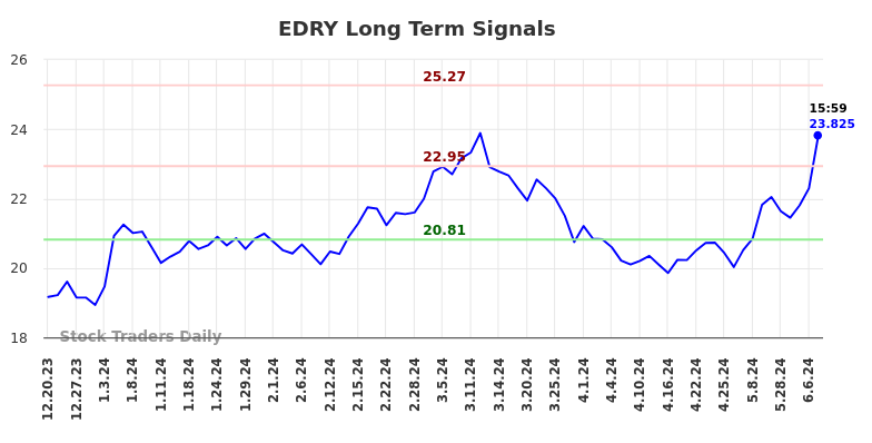 EDRY Long Term Analysis for June 21 2024