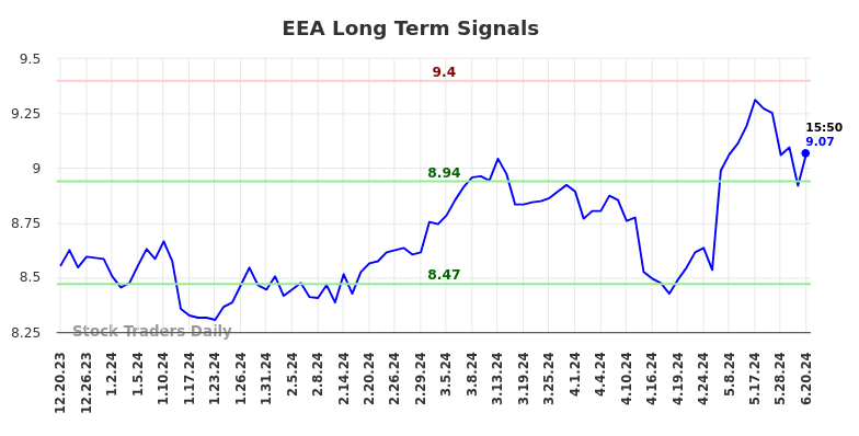 EEA Long Term Analysis for June 21 2024