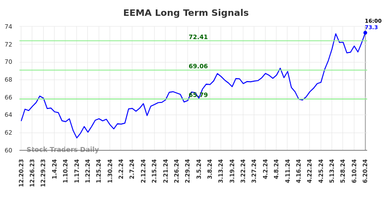 EEMA Long Term Analysis for June 21 2024