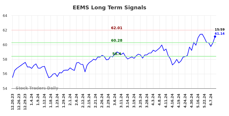 EEMS Long Term Analysis for June 21 2024