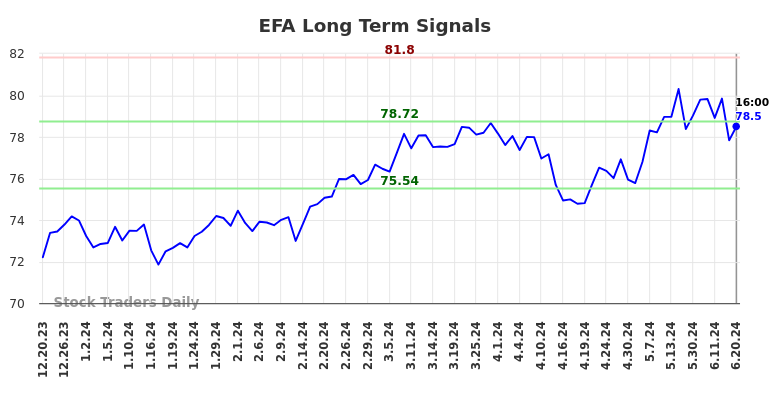 EFA Long Term Analysis for June 21 2024