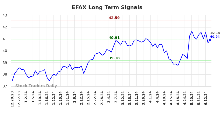 EFAX Long Term Analysis for June 21 2024