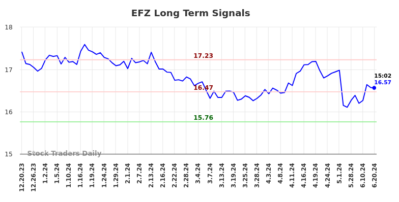 EFZ Long Term Analysis for June 21 2024