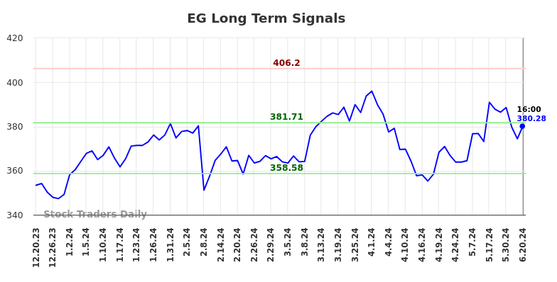 EG Long Term Analysis for June 21 2024