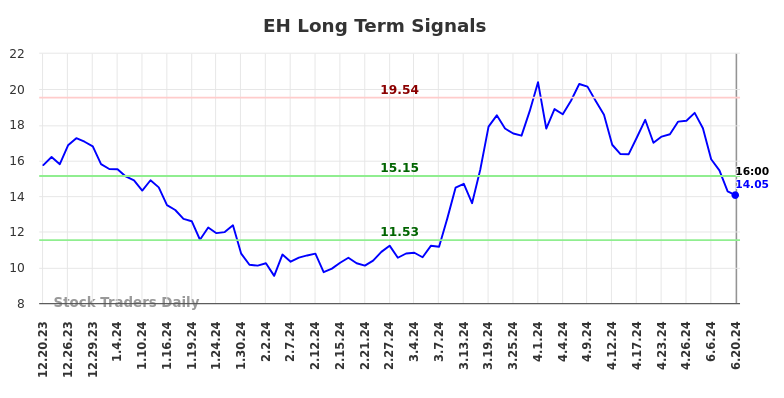 EH Long Term Analysis for June 21 2024