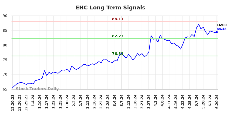 EHC Long Term Analysis for June 21 2024