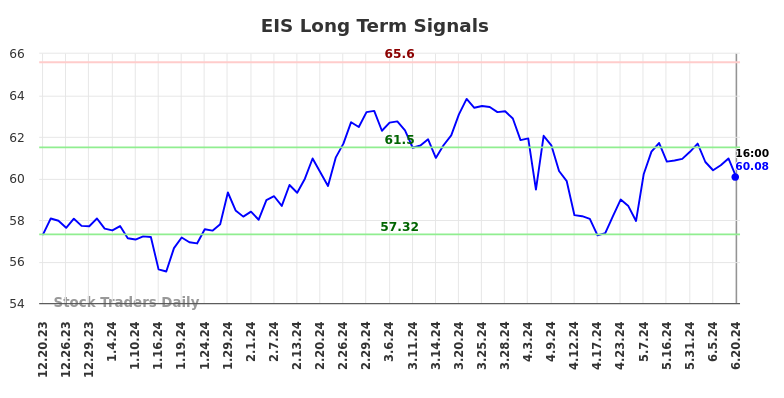 EIS Long Term Analysis for June 21 2024