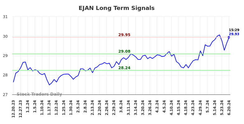 EJAN Long Term Analysis for June 21 2024