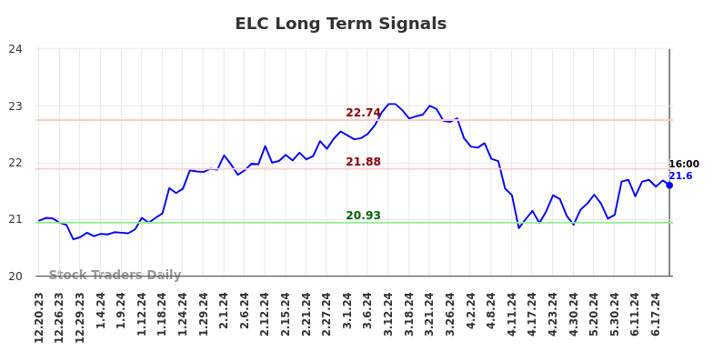 ELC Long Term Analysis for June 21 2024