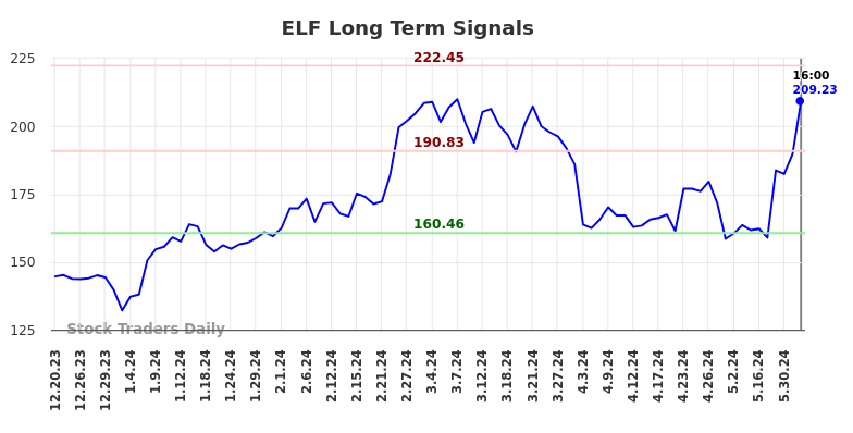 ELF Long Term Analysis for June 21 2024