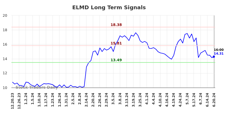 ELMD Long Term Analysis for June 21 2024