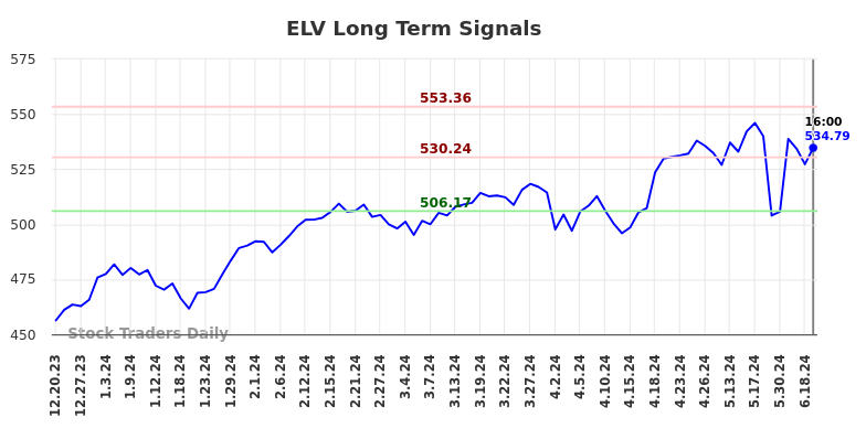 ELV Long Term Analysis for June 21 2024