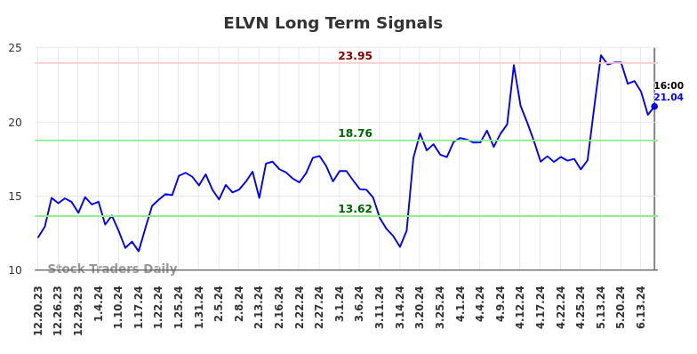 ELVN Long Term Analysis for June 21 2024